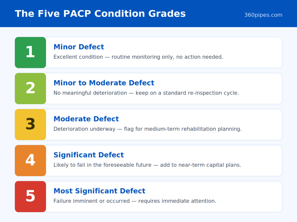 Pacp Inspection Form Examples Understanding PACP Condition Grades: What Your Sewer Inspection Report ...