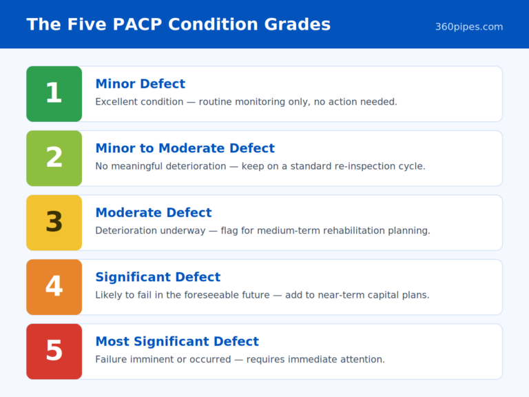 "The five NASSCO PACP condition grades explained, from minor defect to immediate attention"